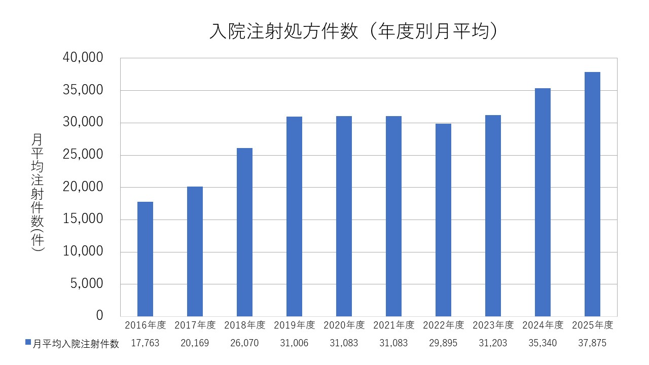 入院注射処方件数