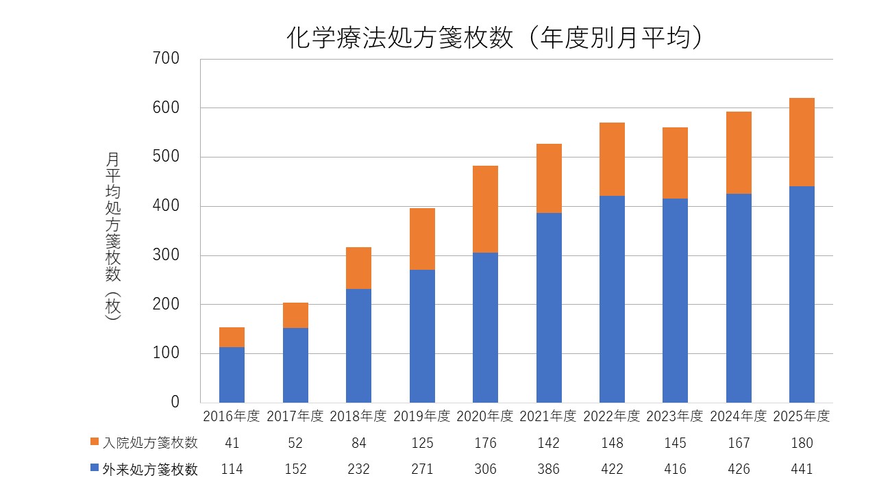 化学療法処方箋枚数