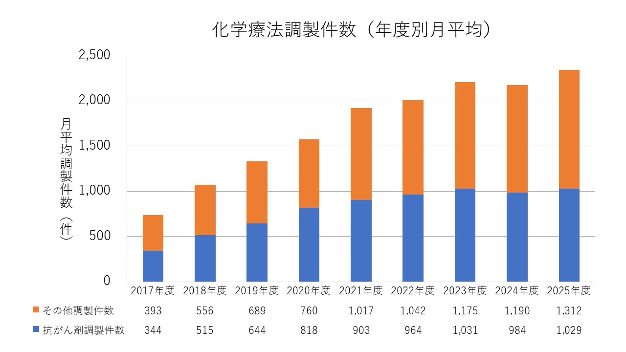 化学療法調製件数