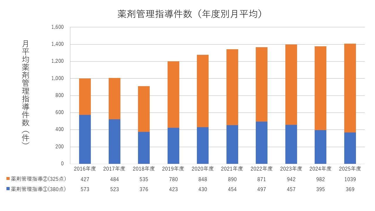 薬剤管理指導件数