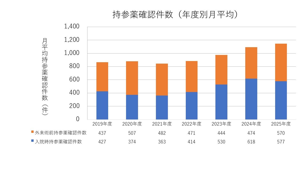 持参薬確認件数