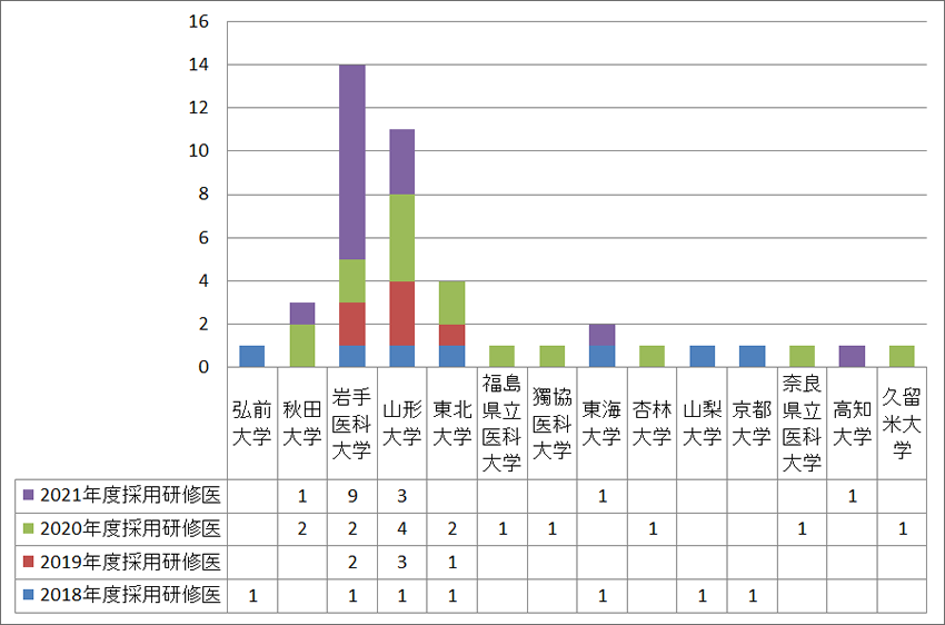 研修医の卒業大学