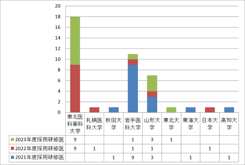 研修医の卒業大学