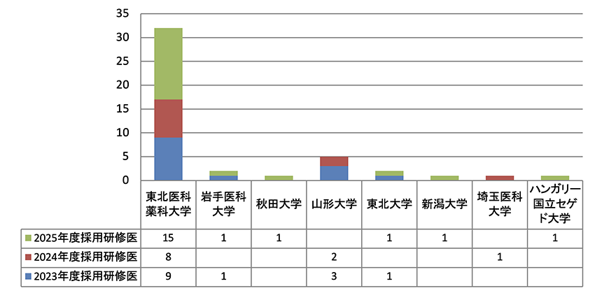 研修医の卒業大学
