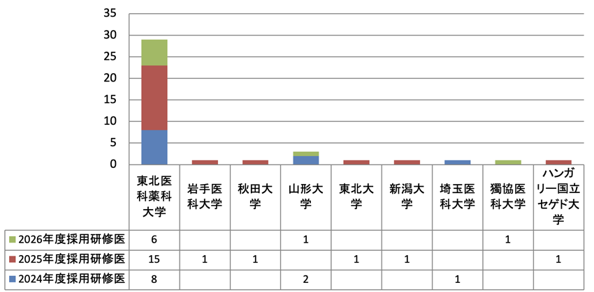 研修医の卒業大学