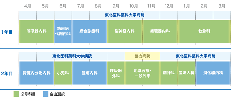 プログラムA（標準コース）