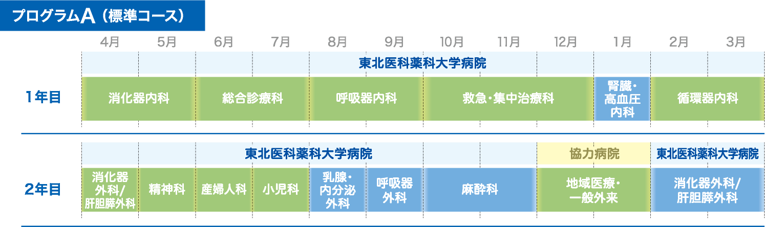 プログラムA