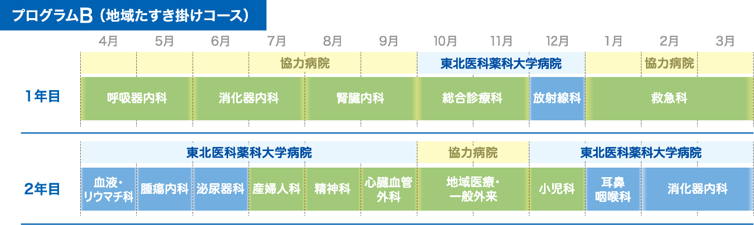 プログラムB