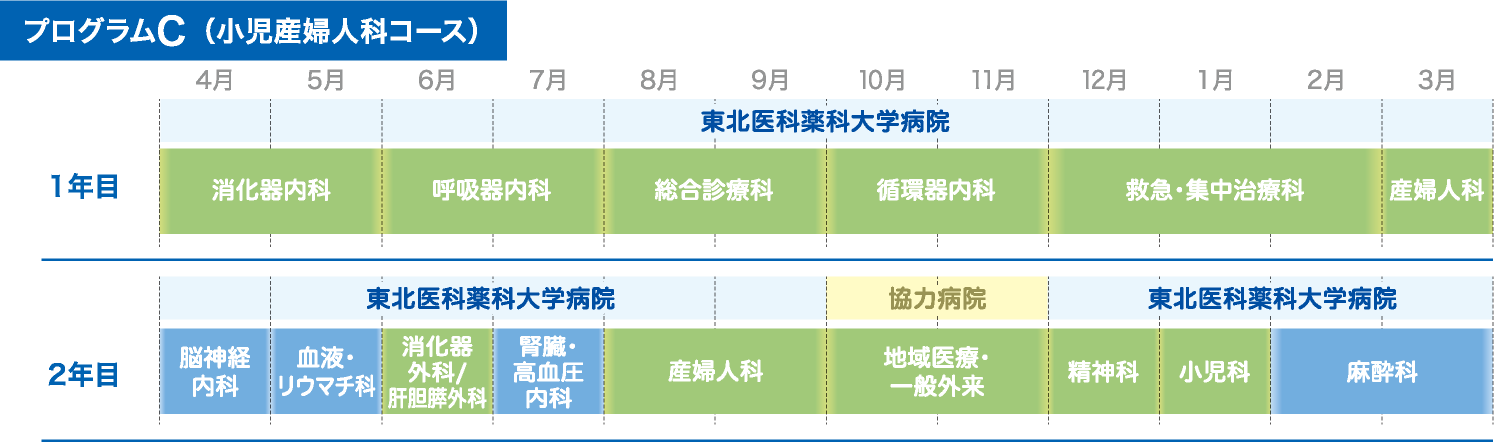プログラムC