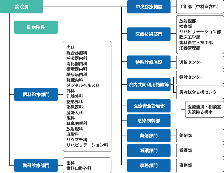 組織図