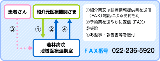 予約受け付けのながれ